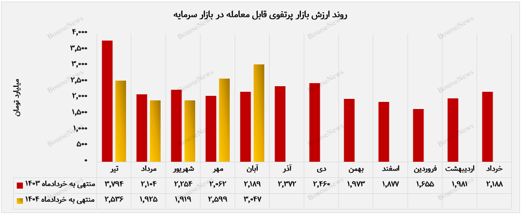 ارزش بازار پرتفوی بورسی حشکتی در آبان ۱۷ درصد جهش کرد