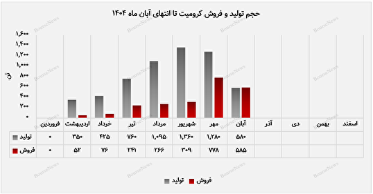 کرومیت در ۸ ماهه به درآمد ۵۴ میلیاردی رسید