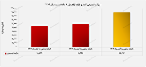تمرکز کامل ارفع بر فروش شمش، جریان نقدی شرکت را تقویت کرد