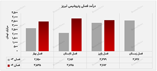 رشد ۱۶ درصدی معاملات؛ پتروشیمی تبریز یکی از پربازده‌ترین ماه‌های سال را ثبت کرد