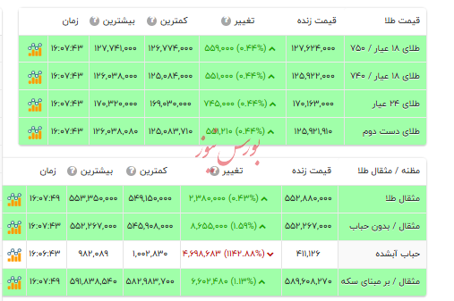 قیمت طلا ۱۸ عیار - ۱۷ آذر ۱۴۰۴