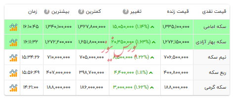 قیمت انواع سکه - ۱۷ آذر ۱۴۰۴