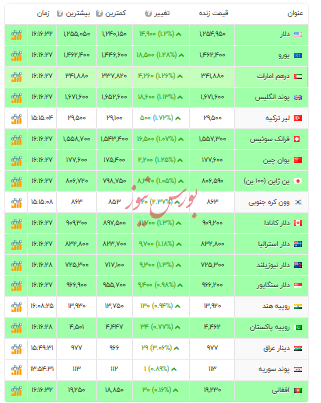 قیمت دلار و ارز‌های رسمی - ۱۷ آذر ۱۴۰۴