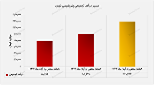 فروش ۷۹ درصدی تولید "نوری"  در آبان ماه