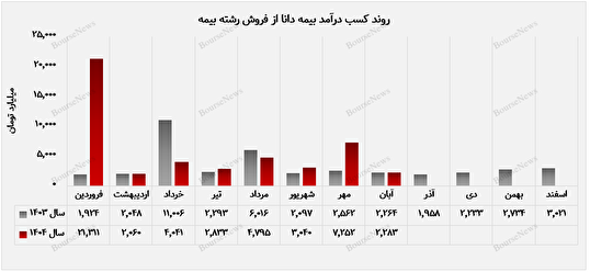 بیمه دانا با تراز عملیاتی مثبت ۷۶ درصدی قدرت مالی خود را ثابت کرد