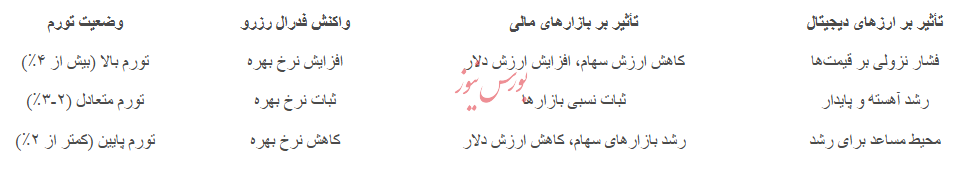 جنگ تورم و نرخ بهره؛ برنده نبرد اقتصادی آمریکا کدام یک خواهد بود؟ جنگ تورم و نرخ بهره؛ برنده نبرد اقتصادی آمریکا کدام یک خواهد بود؟