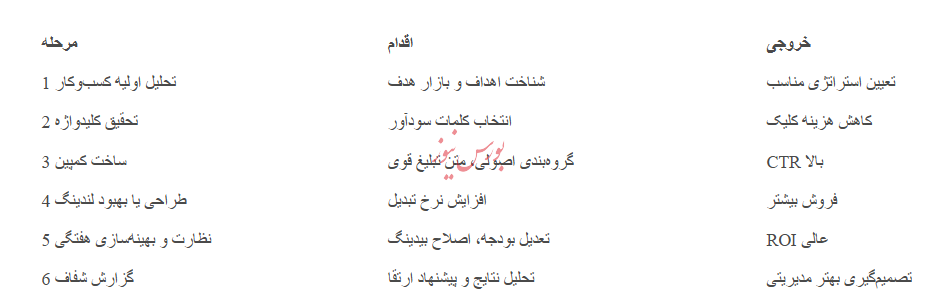 تبلیغات در گوگل ادز با ادزلند/ رشد سریع، دیدهشدن واقعی تبلیغات در گوگل ادز با ادزلند/ رشد سریع، دیدهشدن واقعی