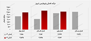 رشد ۱۶ درصدی معاملات؛ پتروشیمی تبریز یکی از پربازده‌ترین ماه‌های سال را ثبت کرد