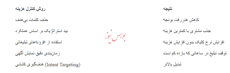 تبلیغات در گوگل ادز با ادزلند/ رشد سریع، دیدهشدن واقعی تبلیغات در گوگل ادز با ادزلند/ رشد سریع، دیدهشدن واقعی