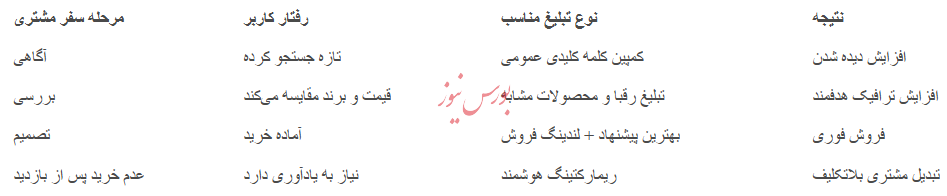 تبلیغات در گوگل ادز با ادزلند/ رشد سریع، دیدهشدن واقعی تبلیغات در گوگل ادز با ادزلند/ رشد سریع، دیدهشدن واقعی