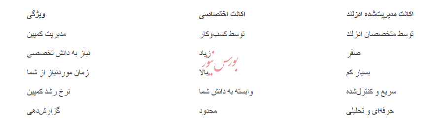 تبلیغات در گوگل ادز با ادزلند/ رشد سریع، دیدهشدن واقعی تبلیغات در گوگل ادز با ادزلند/ رشد سریع، دیدهشدن واقعی