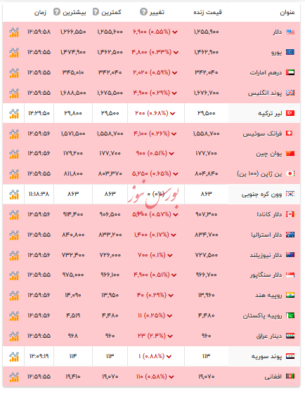 قیمت دلار و ارز‌های رسمی - ۱۸ آذر ۱۴۰۴