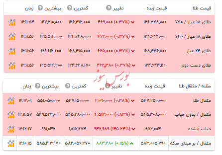 قیمت طلا ۱۸ عیار - ۱۹ آذر ۱۴۰۴