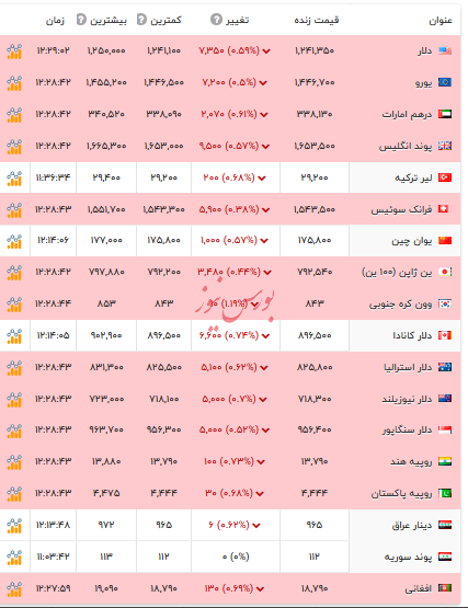 قیمت دلار و ارز‌های رسمی - ۱۹ آذر ۱۴۰۴