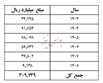 جهش ۱۴۴ درصدی سود خالص بانک پارسیان در نیمه اول ۱۴۰۴ جهش ۱۴۴ درصدی سود خالص بانک پارسیان در نیمه اول ۱۴۰۴