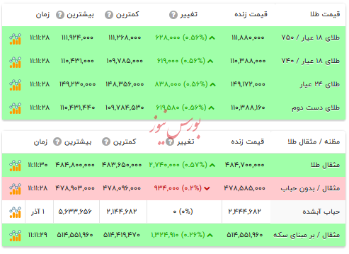 قیمت طلا ۱۸ عیار - ۲ آذر ۱۴۰۴ قیمت طلا ۱۸ عیار - ۲ آذر ۱۴۰۴