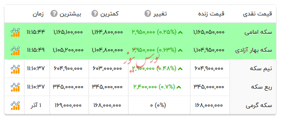 قیمت انواع سکه - ۲ آذر ۱۴۰۴