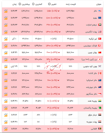قیمت دلار و ارزهای رسمی - ۲ آذر ۱۴۰۴ قیمت دلار و ارزهای رسمی - ۲ آذر ۱۴۰۴