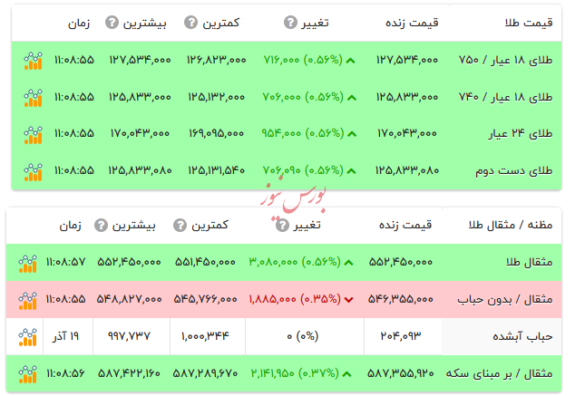 قیمت طلا ۱۸ عیار - ۲۰ آذر ۱۴۰۴ قیمت طلا ۱۸ عیار - ۲۰ آذر ۱۴۰۴