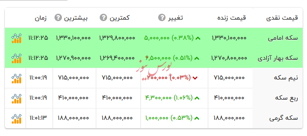 قیمت انواع سکه - ۲۰ آذر ۱۴۰۴ قیمت انواع سکه - ۲۰ آذر ۱۴۰۴