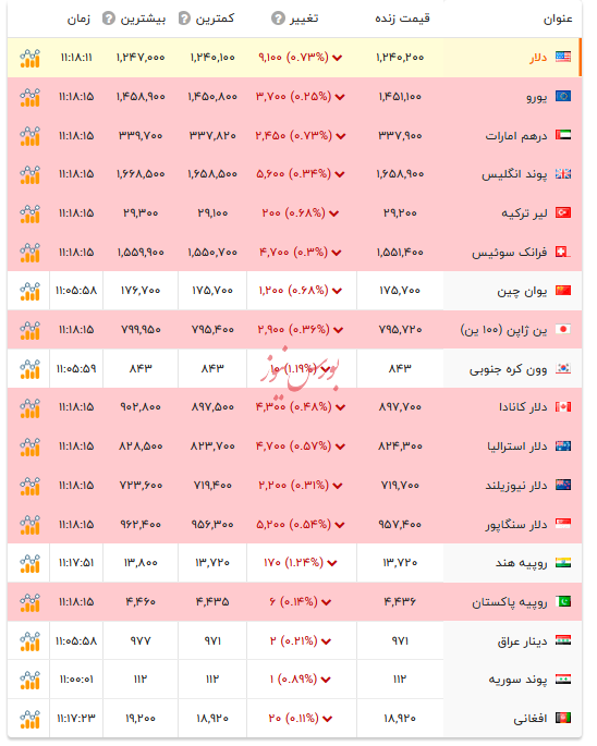 قیمت دلار و ارزهای رسمی - ۲۰ آذر ۱۴۰۴ قیمت دلار و ارزهای رسمی - ۲۰ آذر ۱۴۰۴