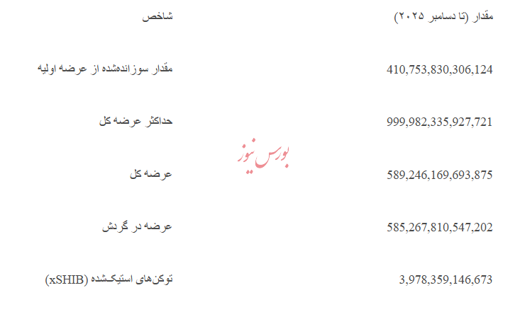 تا امروز چند شیبا سوزانده شدهاست؟ گزارش کامل توکن سوزی شیبا تا امروز چند شیبا سوزانده شدهاست؟ گزارش کامل توکن سوزی شیبا