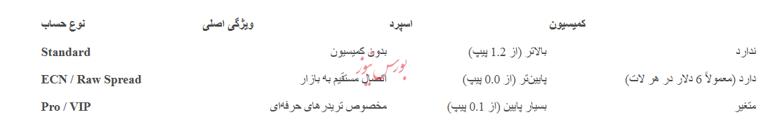 کمترین اسپرد در میان تمامی بروکرهای فارکس (از صفر پیپ برای طلا، یورو، دلار و نفت) کمترین اسپرد در میان تمامی بروکرهای فارکس (از صفر پیپ برای طلا، یورو، دلار و نفت)
