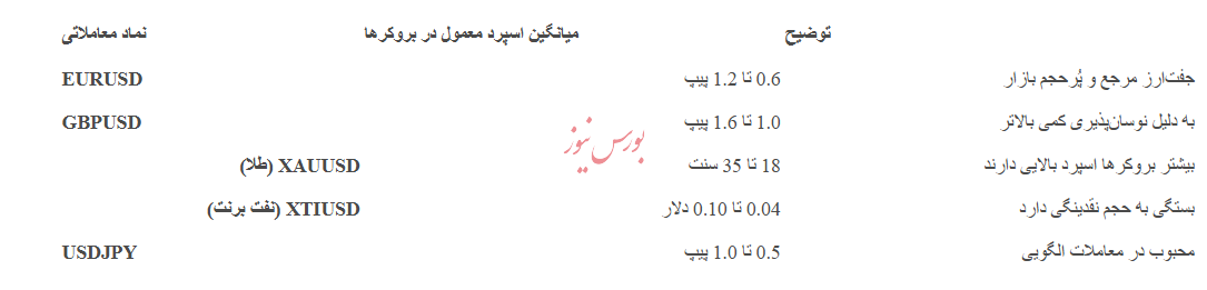 کمترین اسپرد در میان تمامی بروکرهای فارکس (از صفر پیپ برای طلا، یورو، دلار و نفت) کمترین اسپرد در میان تمامی بروکرهای فارکس (از صفر پیپ برای طلا، یورو، دلار و نفت)