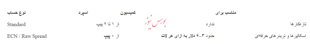 کمترین اسپرد در میان تمامی بروکرهای فارکس (از صفر پیپ برای طلا، یورو، دلار و نفت) کمترین اسپرد در میان تمامی بروکرهای فارکس (از صفر پیپ برای طلا، یورو، دلار و نفت)