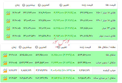 قیمت طلا ۱۸ عیار - ۲۲ آذر ۱۴۰۴ قیمت طلا ۱۸ عیار - ۲۲ آذر ۱۴۰۴