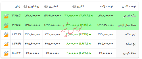قیمت انواع سکه - ۲۲ آذر ۱۴۰۴ قیمت انواع سکه - ۲۲ آذر ۱۴۰۴