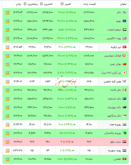 قیمت دلار و ارزهای رسمی - ۲۲ آذر ۱۴۰۴ قیمت دلار و ارزهای رسمی - ۲۲ آذر ۱۴۰۴