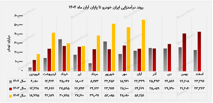 جهش ۱۲۸ درصدی درآمد ماهانه ایرانخودرو/ تداوم مسیر صعودی خودروساز آبیپوش جهش ۱۲۸ درصدی درآمد ماهانه ایرانخودرو/ تداوم مسیر صعودی خودروساز آبیپوش