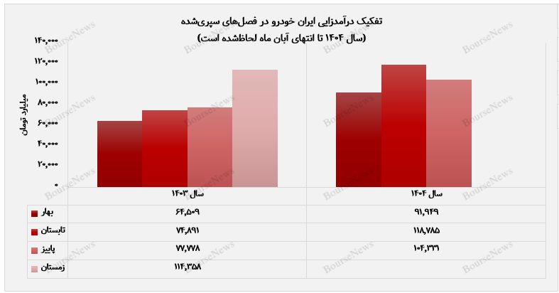 جهش ۱۲۸ درصدی درآمد ماهانه ایرانخودرو/ تداوم مسیر صعودی خودروساز آبیپوش جهش ۱۲۸ درصدی درآمد ماهانه ایرانخودرو/ تداوم مسیر صعودی خودروساز آبیپوش