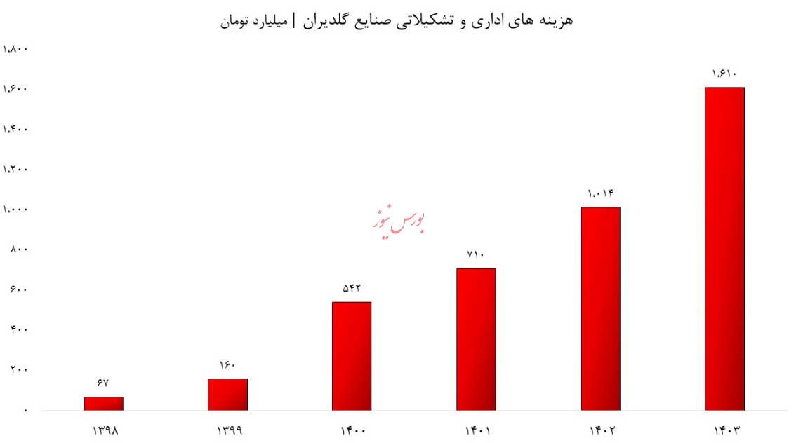 شرایط بحرانی صنایع گلدیران/ آیا غول لوازم خانگی را به حال خود رها کردهاند؟ شرایط بحرانی صنایع گلدیران/ آیا غول لوازم خانگی را به حال خود رها کردهاند؟