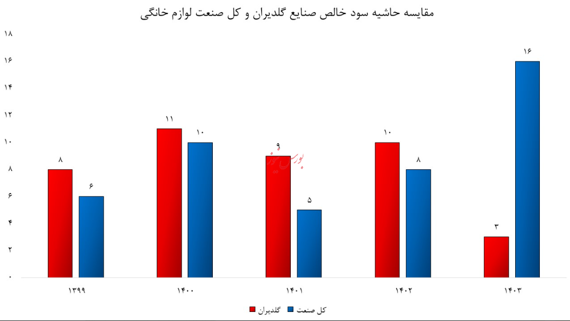 شرایط بحرانی صنایع گلدیران/ آیا غول لوازم خانگی را به حال خود رها کردهاند؟ شرایط بحرانی صنایع گلدیران/ آیا غول لوازم خانگی را به حال خود رها کردهاند؟