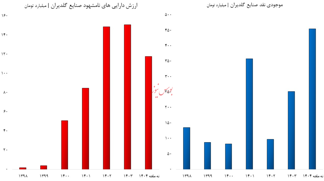 شرایط بحرانی صنایع گلدیران/ آیا غول لوازم خانگی را به حال خود رها کردهاند؟ شرایط بحرانی صنایع گلدیران/ آیا غول لوازم خانگی را به حال خود رها کردهاند؟