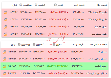 قیمت طلا ۱۸ عیار - ۲۳ آذر ۱۴۰۴ قیمت طلا ۱۸ عیار - ۲۳ آذر ۱۴۰۴