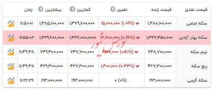 قیمت انواع سکه - ۲۳ آذر ۱۴۰۴ قیمت انواع سکه - ۲۳ آذر ۱۴۰۴