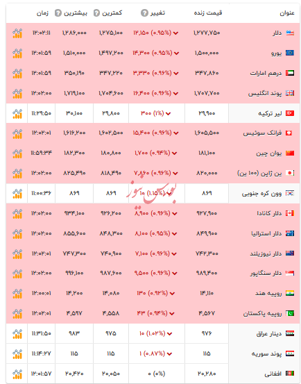 قیمت دلار و ارزهای رسمی - ۲۳ آذر ۱۴۰۴ قیمت دلار و ارزهای رسمی - ۲۳ آذر ۱۴۰۴
