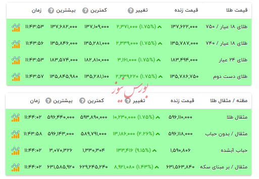 قیمت طلا ۱۸ عیار - ۲۴ آذر ۱۴۰۴ قیمت طلا ۱۸ عیار - ۲۴ آذر ۱۴۰۴