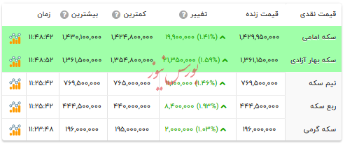 قیمت انواع سکه - ۲۴ آذر ۱۴۰۴ قیمت انواع سکه - ۲۴ آذر ۱۴۰۴
