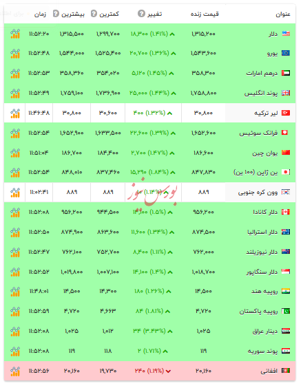 قیمت دلار و ارزهای رسمی - ۲۴ آذر ۱۴۰۴ قیمت دلار و ارزهای رسمی - ۲۴ آذر ۱۴۰۴