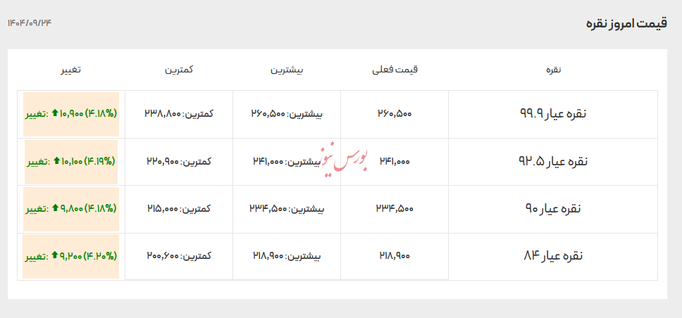 قیمت انواع نقره - ۲۴ آذر ۱۴۰۴ قیمت انواع نقره - ۲۴ آذر ۱۴۰۴