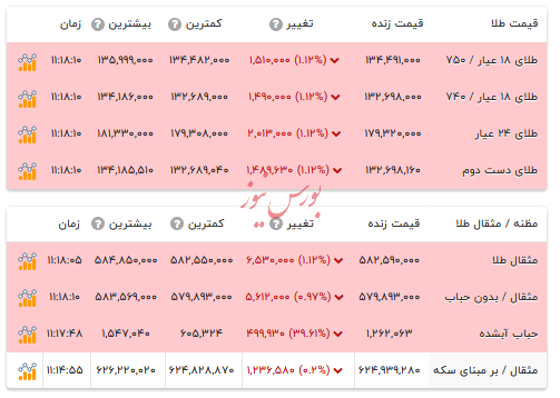 قیمت طلا ۱۸ عیار - ۲۵ آذر ۱۴۰۴ قیمت طلا ۱۸ عیار - ۲۵ آذر ۱۴۰۴