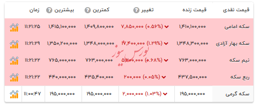 قیمت انواع سکه - ۲۵ آذر ۱۴۰۴ قیمت انواع سکه - ۲۵ آذر ۱۴۰۴