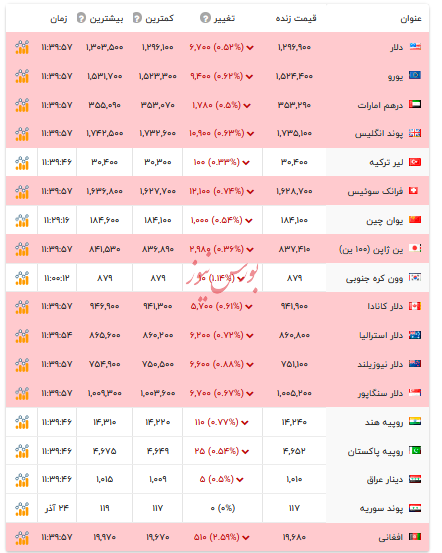 قیمت دلار و ارزهای رسمی - ۲۵ آذر ۱۴۰۴ قیمت دلار و ارزهای رسمی - ۲۵ آذر ۱۴۰۴
