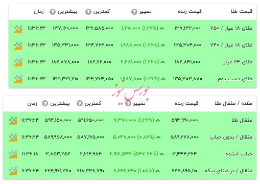 قیمت طلا ۱۸ عیار - ۲۶ آذر ۱۴۰۴