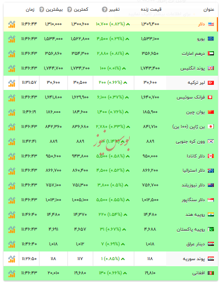 قیمت دلار و ارز&zwnj;های رسمی - ۲۶ آذر ۱۴۰۴