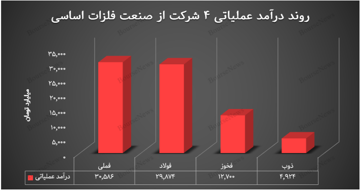شکاف ارزی و اهمیت صادرات در فلزات اساسی
